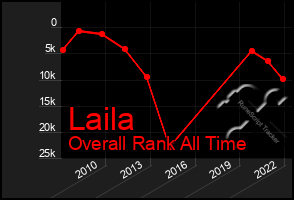 Total Graph of Laila