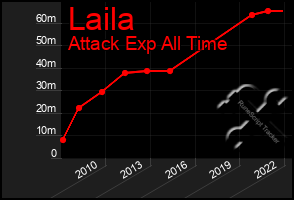 Total Graph of Laila