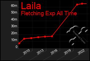 Total Graph of Laila