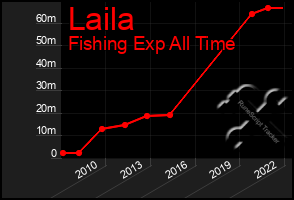 Total Graph of Laila