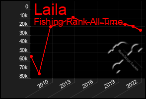 Total Graph of Laila