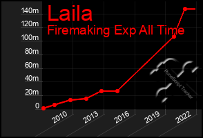 Total Graph of Laila