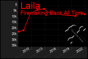 Total Graph of Laila