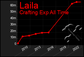 Total Graph of Laila