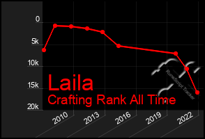 Total Graph of Laila