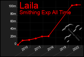 Total Graph of Laila