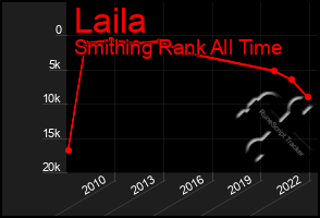 Total Graph of Laila