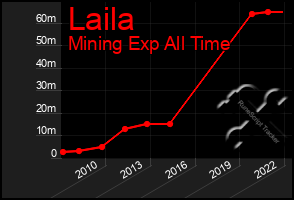 Total Graph of Laila