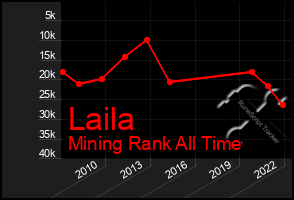 Total Graph of Laila