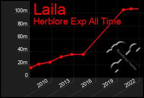 Total Graph of Laila