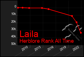 Total Graph of Laila