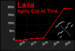 Total Graph of Laila