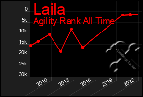 Total Graph of Laila