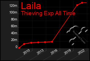 Total Graph of Laila