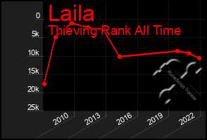 Total Graph of Laila