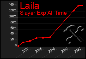 Total Graph of Laila