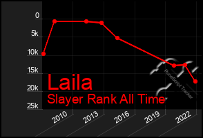 Total Graph of Laila