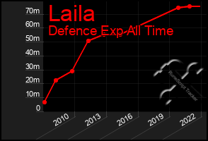 Total Graph of Laila