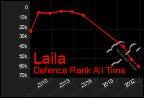 Total Graph of Laila