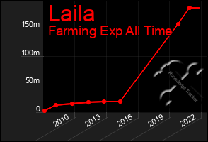 Total Graph of Laila