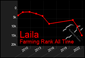 Total Graph of Laila