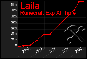 Total Graph of Laila