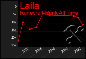 Total Graph of Laila