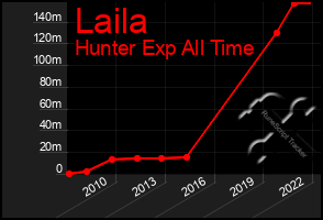 Total Graph of Laila