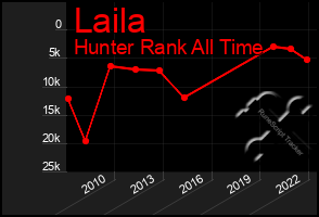 Total Graph of Laila