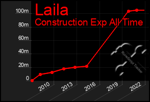 Total Graph of Laila