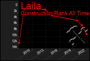 Total Graph of Laila