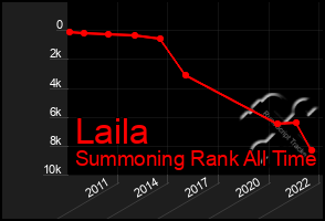 Total Graph of Laila