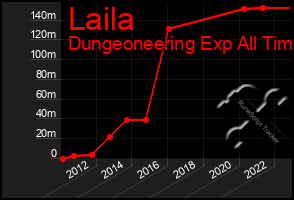 Total Graph of Laila