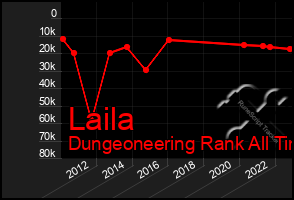 Total Graph of Laila