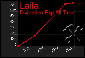 Total Graph of Laila