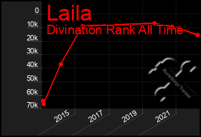 Total Graph of Laila