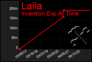 Total Graph of Laila