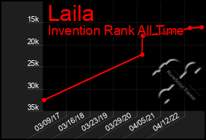 Total Graph of Laila