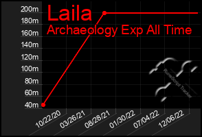 Total Graph of Laila