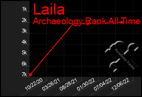 Total Graph of Laila