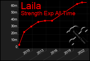 Total Graph of Laila