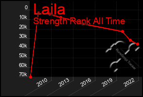 Total Graph of Laila