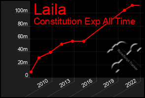 Total Graph of Laila