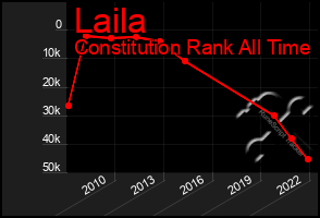 Total Graph of Laila