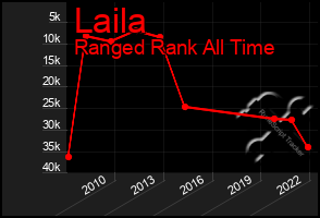 Total Graph of Laila