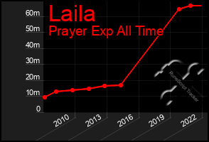 Total Graph of Laila