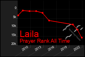 Total Graph of Laila