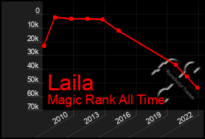 Total Graph of Laila