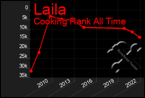 Total Graph of Laila