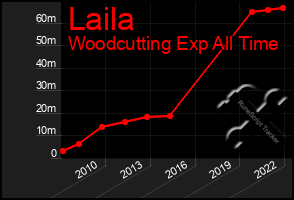 Total Graph of Laila